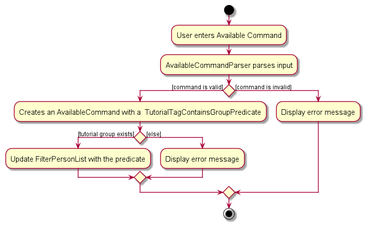 AvailableActivityDiagram