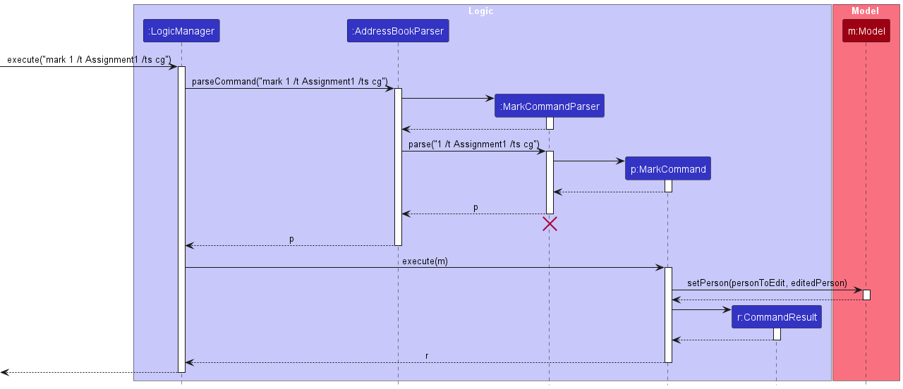 Interactions Inside the Logic Component for the `mark 1 /t Assignment1 /ts cg` Command